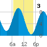 Friendship Harbor tide chart for Friday, February 3, 2023
