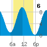 Friendship Harbor tide chart for Monday, February 6, 2023