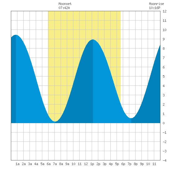 Friendship Harbor tide chart for Saturday, March 11, 2023