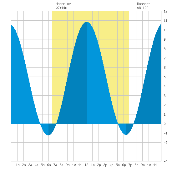 Friendship Harbor tide chart for Wednesday, March 22, 2023