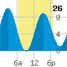 Friendship Harbor tide chart for Sunday, March 26, 2023