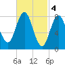 Friendship Harbor tide chart for Saturday, March 4, 2023