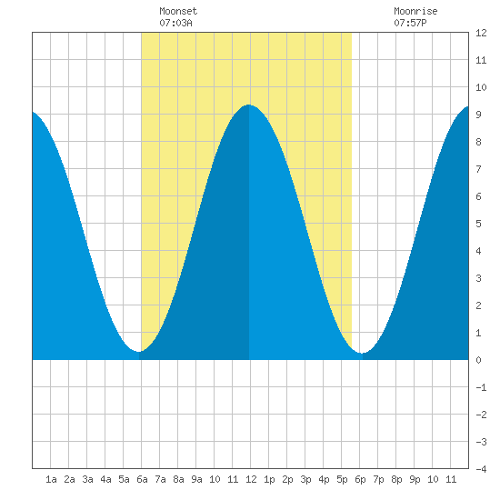 Friendship Harbor tide chart for Thursday, March 9, 2023