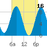Friendship Harbor tide chart for Sunday, April 16, 2023