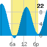 Friendship Harbor tide chart for Saturday, April 22, 2023