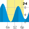 Friendship Harbor tide chart for Monday, April 24, 2023