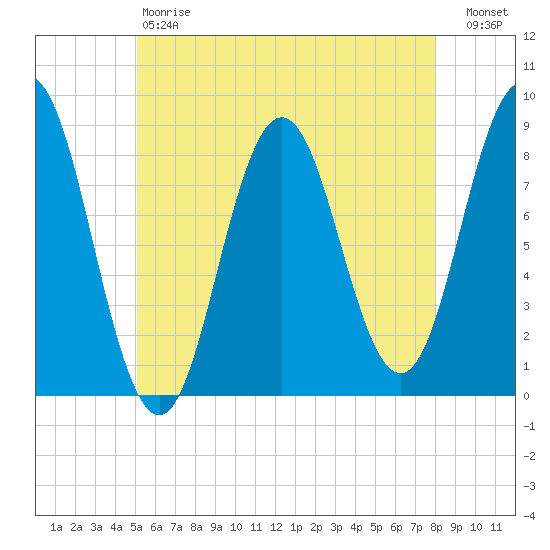Friendship Harbor tide chart for Saturday, May 20, 2023
