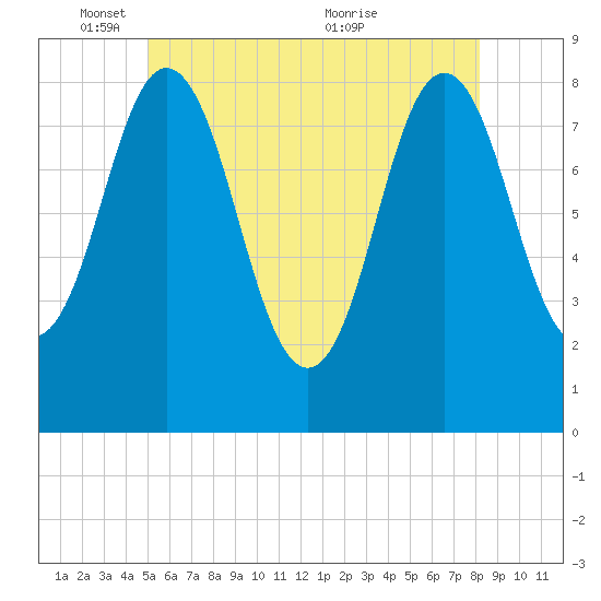 Friendship Harbor tide chart for Sunday, May 28, 2023