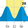 Friendship Harbor tide chart for Sunday, May 28, 2023