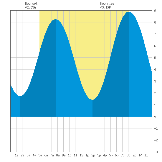 Friendship Harbor tide chart for Tuesday, May 30, 2023