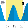 Friendship Harbor tide chart for Friday, May 5, 2023