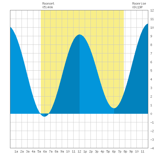 Friendship Harbor tide chart for Saturday, May 6, 2023