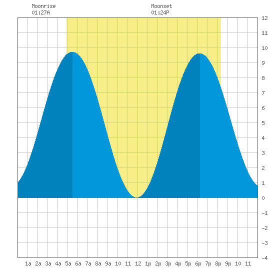 Friendship Harbor tide chart for Sunday, June 11, 2023