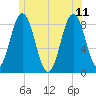 Friendship Harbor tide chart for Sunday, June 11, 2023