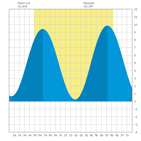 Friendship Harbor tide chart for Monday, June 12, 2023