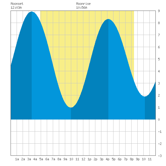 Friendship Harbor tide chart for Saturday, June 24, 2023