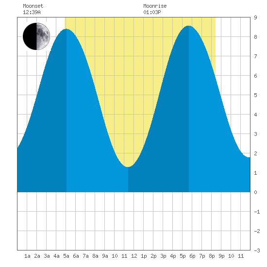 Friendship Harbor tide chart for Monday, June 26, 2023