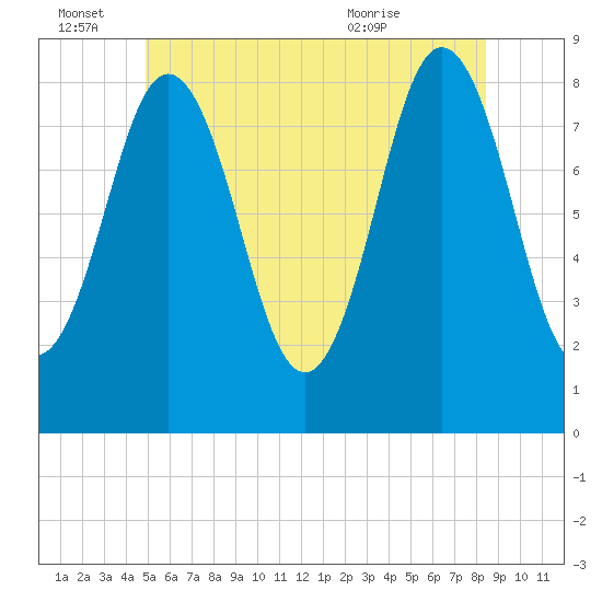Friendship Harbor tide chart for Tuesday, June 27, 2023