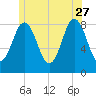 Friendship Harbor tide chart for Tuesday, June 27, 2023
