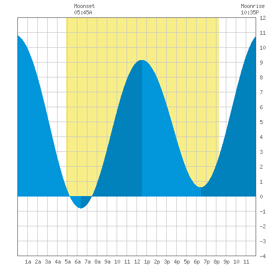 Friendship Harbor tide chart for Monday, June 5, 2023
