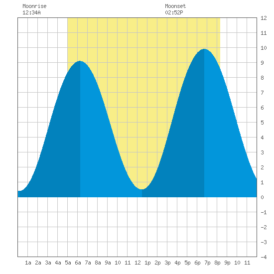 Friendship Harbor tide chart for Tuesday, July 11, 2023