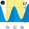 Friendship Harbor tide chart for Monday, July 17, 2023