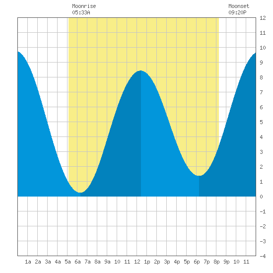 Friendship Harbor tide chart for Tuesday, July 18, 2023