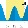 Friendship Harbor tide chart for Tuesday, July 18, 2023