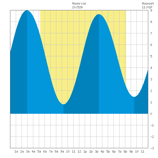 Friendship Harbor tide chart for Sunday, July 23, 2023