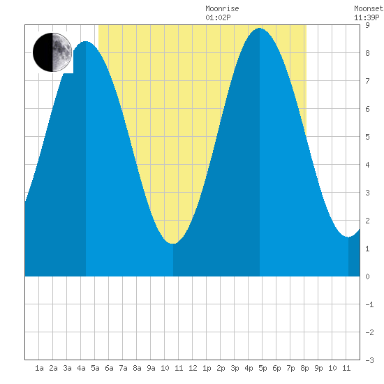 Friendship Harbor tide chart for Tuesday, July 25, 2023