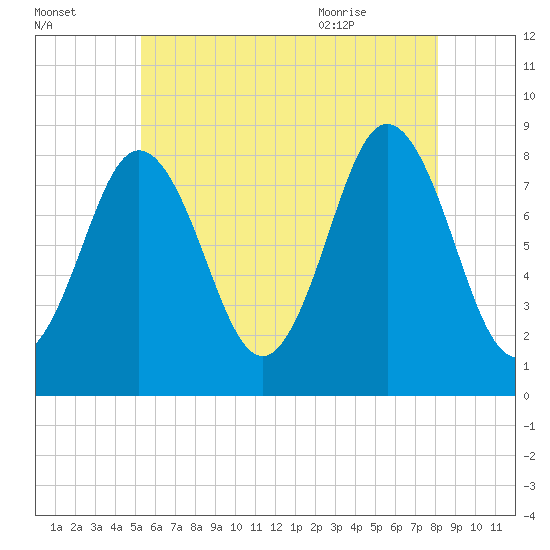 Friendship Harbor tide chart for Wednesday, July 26, 2023