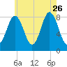 Friendship Harbor tide chart for Wednesday, July 26, 2023