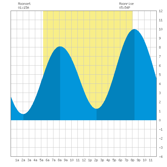 Friendship Harbor tide chart for Saturday, July 29, 2023