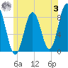 Friendship Harbor tide chart for Monday, July 3, 2023