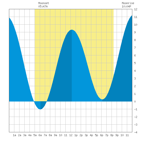 Friendship Harbor tide chart for Tuesday, July 4, 2023