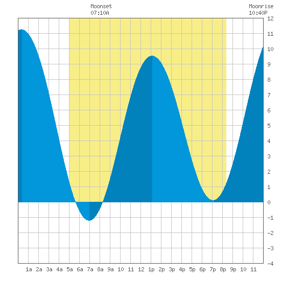 Friendship Harbor tide chart for Wednesday, July 5, 2023