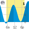 Friendship Harbor tide chart for Tuesday, August 1, 2023