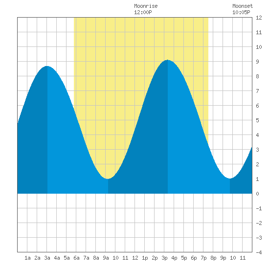 Friendship Harbor tide chart for Tuesday, August 22, 2023
