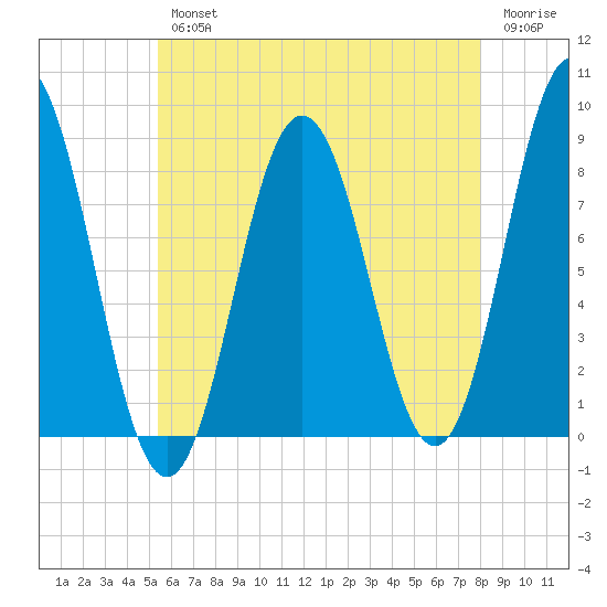 Friendship Harbor tide chart for Wednesday, August 2, 2023