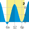 Friendship Harbor tide chart for Wednesday, August 2, 2023