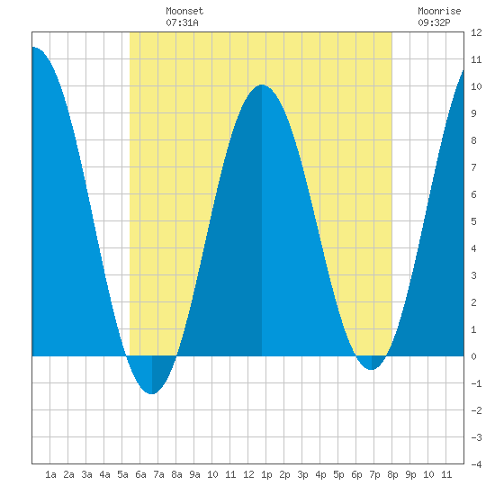 Friendship Harbor tide chart for Thursday, August 3, 2023