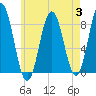 Friendship Harbor tide chart for Thursday, August 3, 2023