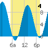 Friendship Harbor tide chart for Friday, August 4, 2023