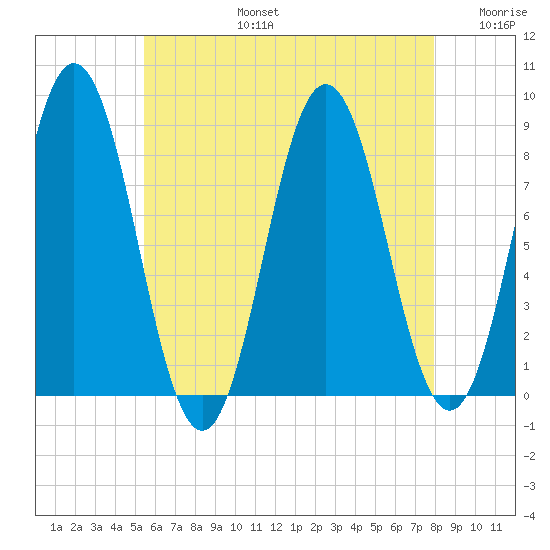 Friendship Harbor tide chart for Saturday, August 5, 2023