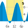 Friendship Harbor tide chart for Saturday, August 5, 2023
