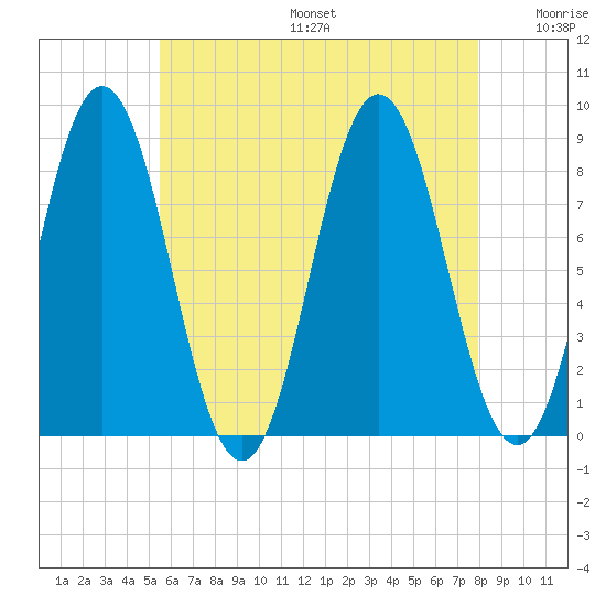 Friendship Harbor tide chart for Sunday, August 6, 2023