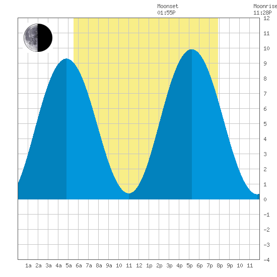 Friendship Harbor tide chart for Tuesday, August 8, 2023