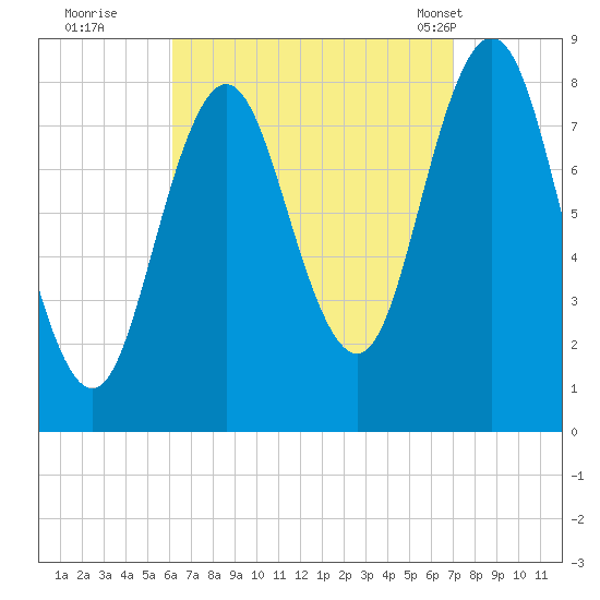 Friendship Harbor tide chart for Sunday, September 10, 2023