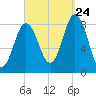 Friendship Harbor tide chart for Sunday, September 24, 2023
