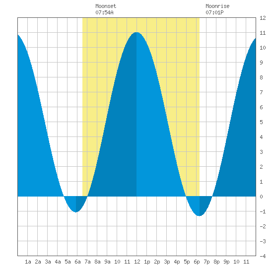 Friendship Harbor tide chart for Saturday, September 30, 2023